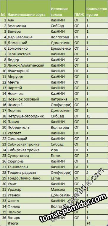 Список сортов для посадки в ОГ - 2014