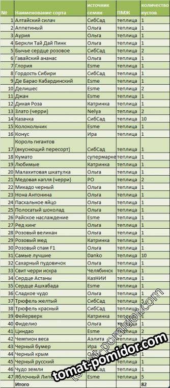 Список сортов для посадки в теплицу - 2014