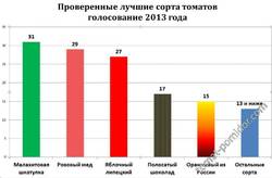 Проверенные лучшие сорта томатов  голосование 2013 года