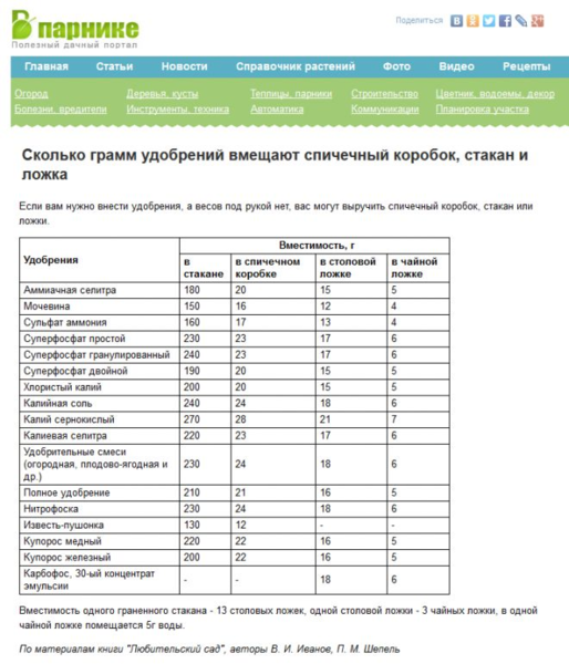Медный купорос сколько грамм в чайной ложке. 2 Грамма борной кислоты в чайной ложке. 1 Грамм борной кислоты в чайной ложке. Сколько грамм борной кислоты в столовой ложке таблица. 2гр борной кислоты в чайной ложке.