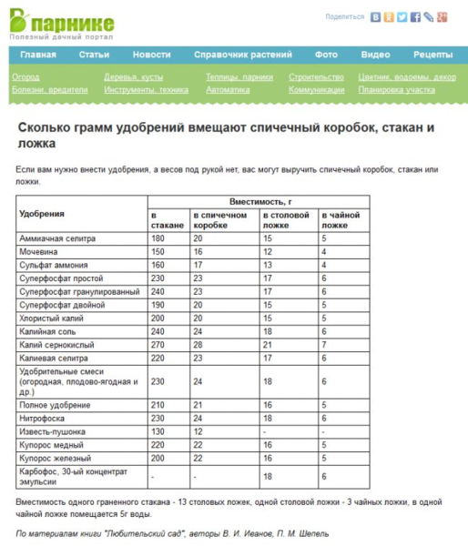 Сколько грамм удобрения в столовой ложке таблица