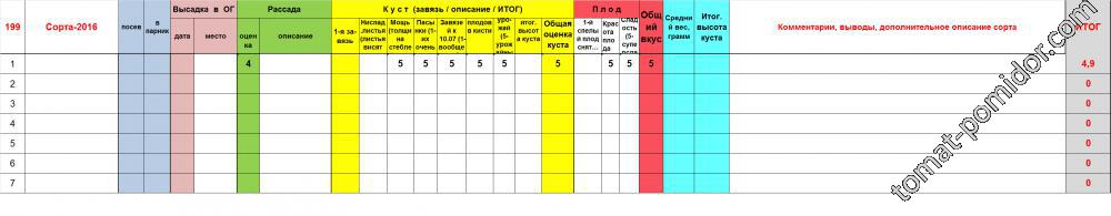 Таблица анализа сортов