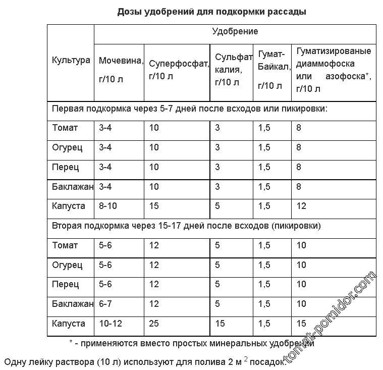 Сколько мочевины в столовой. Как разводить мочевину для полива рассады. Мочевина удобрения таблица расхода. Мочевина для подкормки рассады. Удобрение для рассады таблица.