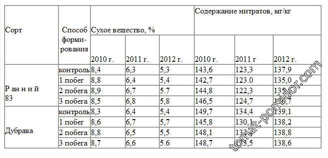 Урожайность томатов в зависимости от формировки
