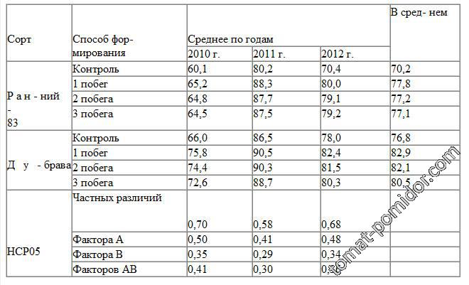 Урожайность томатов в зависимости от формировки 2