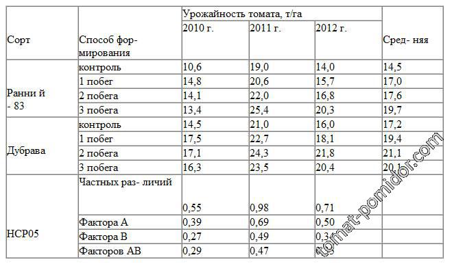 Урожайность томатов в зависимости от формировки 3