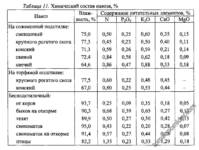 Состав навоза. Химический состав коровьего навоза таблица. Содержание элементов питания в навозе КРС. Конский навоз химический состав. Содержание питательных веществ в навозе таблица.