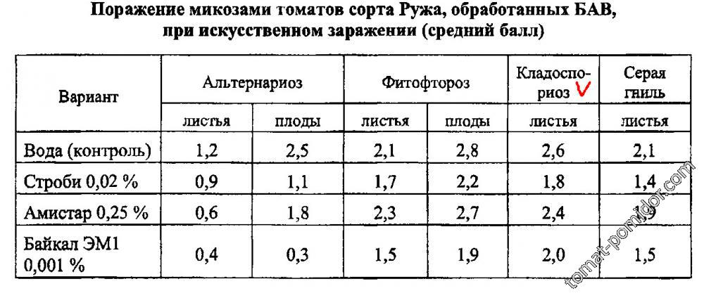 Данные по предпосевной обработке семян