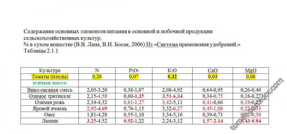 Содержание основных элементов питания в томатах и сидератах