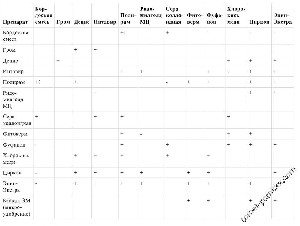 Таблица совместимости препаратов для баковых смесей. Таблица совместимости для баковых смесей. Смешивание препаратов для обработки сада. Таблица совместимости пестицидов. Совместимость в баковой смеси препаратов.