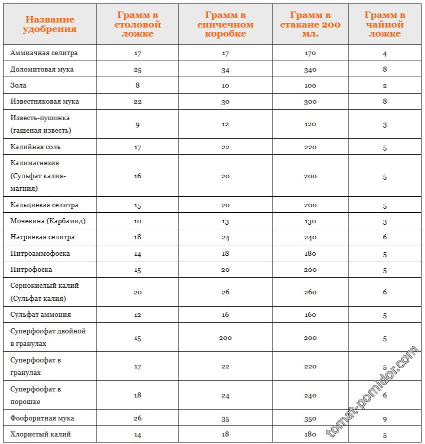 30 мл масла это сколько ложек