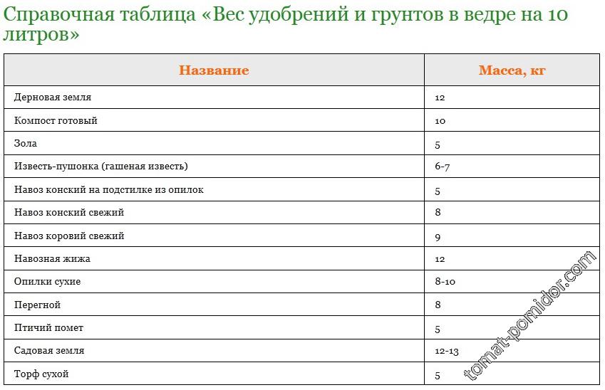 Таблица «Вес удобрений и грунтов в ведре на 10 литров»