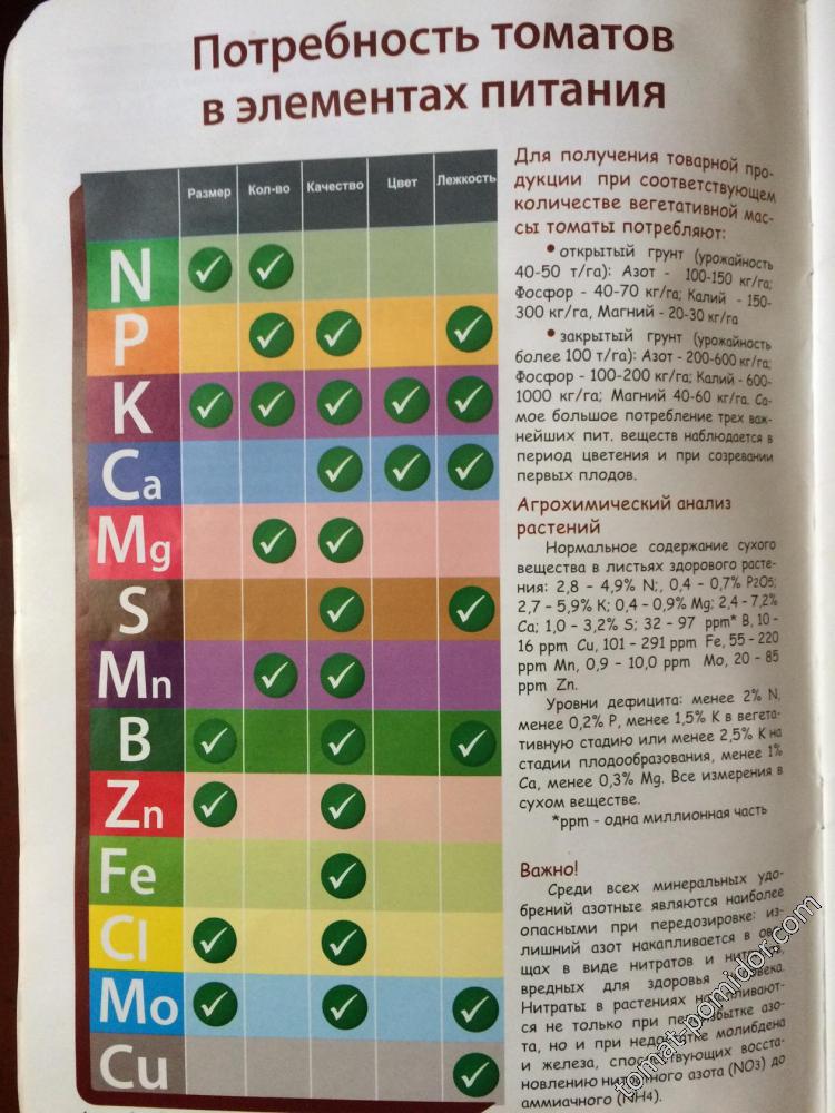 потребность томатов в элементах питания