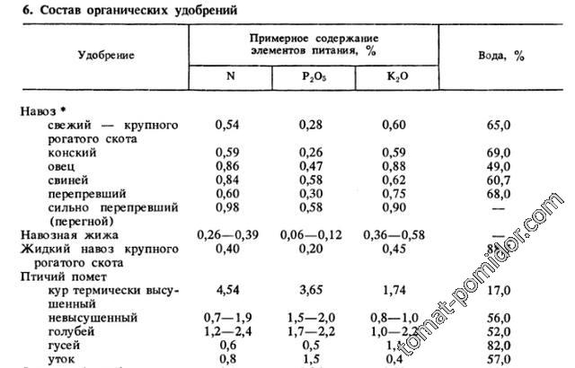 Состав орган.удобрений