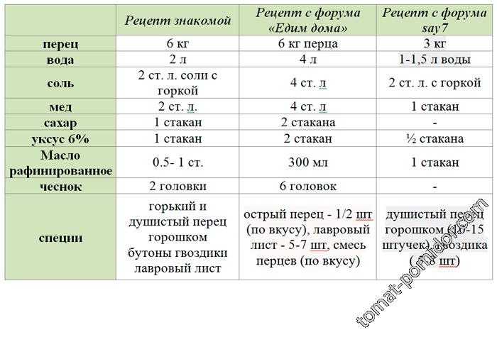 Перец медовый на зиму