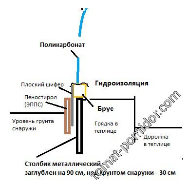 Схема фундамента теплицы