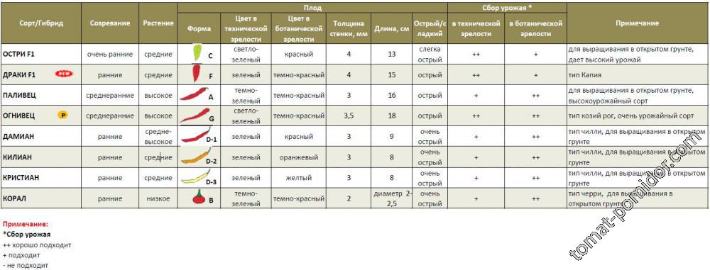 Таблица горький перец