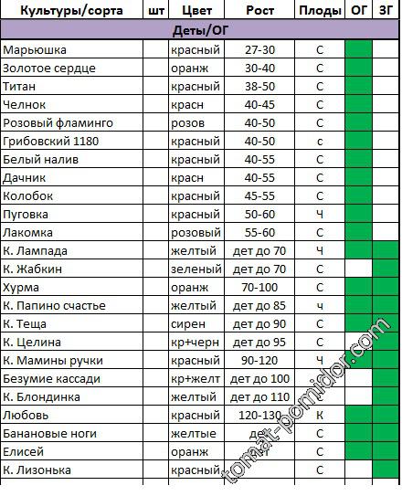 Сорта томатов 2