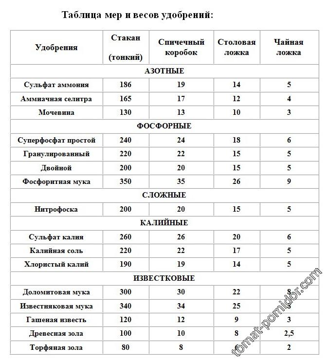 Сколько суперфосфата в столовой ложке