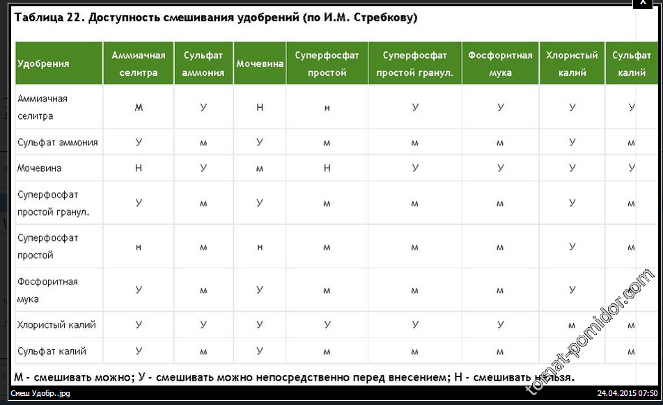 совместимость удобрений