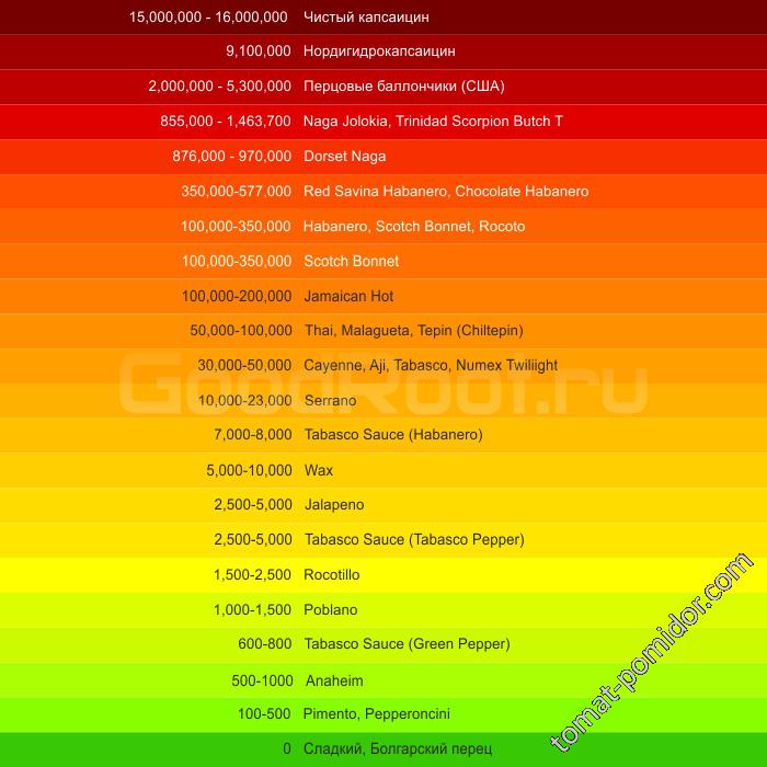 Острота перца по шкале Сковилла
